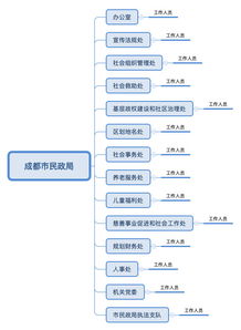 G端產品思考 以互聯網賦能政務服務的信息化管理平臺